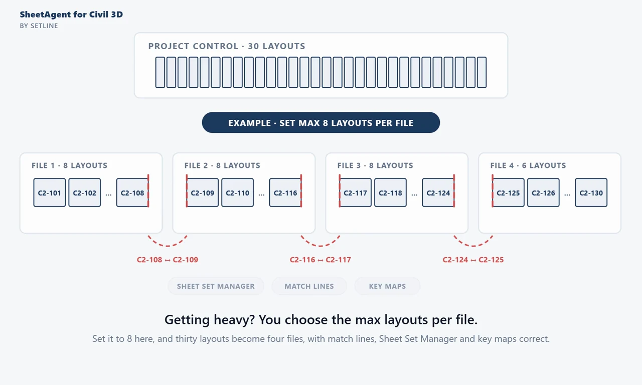Project Control splitting thirty layouts into four files of eight, eight, eight and six, numbered C2-101 to C2-130, with match lines between C2-108 and C2-109, C2-116 and C2-117, and C2-124 and C2-125.